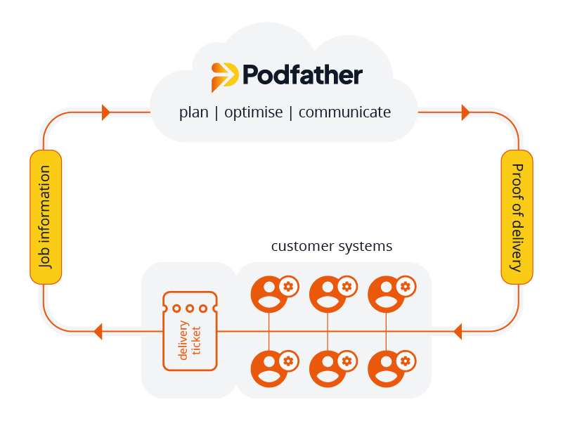 Image of a cloud, a yellow outline and orange people icons representing how systems integrate with each other